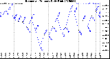 Milwaukee Weather Barometric Pressure<br>Daily High