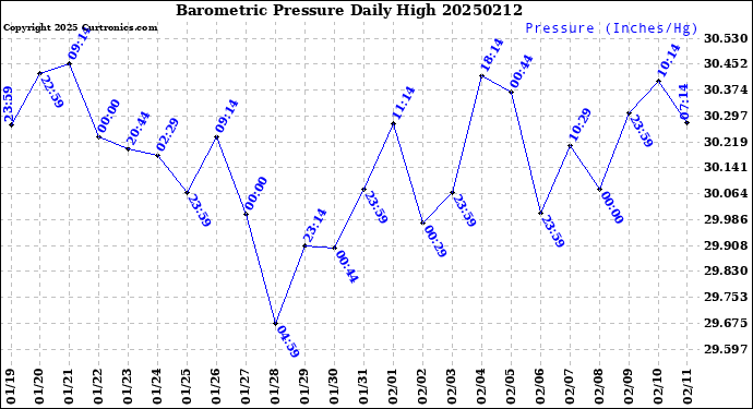 Milwaukee Weather Barometric Pressure<br>Daily High