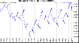 Milwaukee Weather Barometric Pressure<br>Daily Low