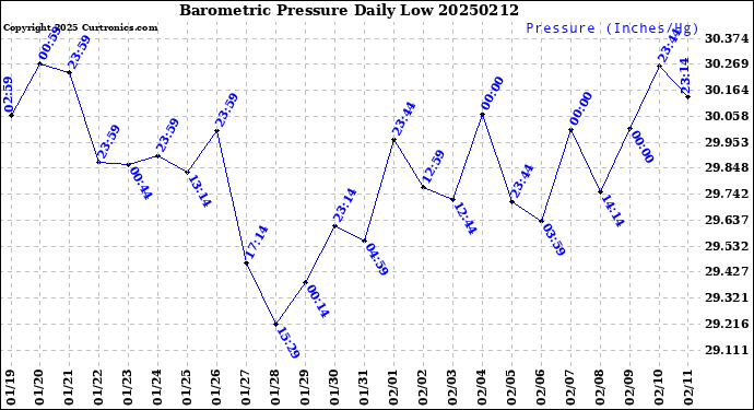 Milwaukee Weather Barometric Pressure<br>Daily Low