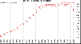 Milwaukee Weather Dew Point<br>(24 Hours)