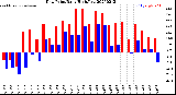 Milwaukee Weather Dew Point<br>Daily High/Low