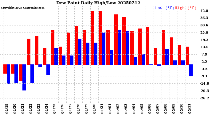 Milwaukee Weather Dew Point<br>Daily High/Low