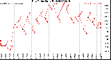 Milwaukee Weather Dew Point<br>Daily High