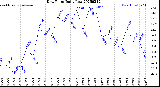 Milwaukee Weather Dew Point<br>Daily Low