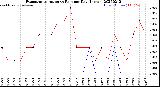 Milwaukee Weather Evapotranspiration<br>vs Rain per Day<br>(Inches)