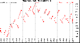 Milwaukee Weather Heat Index<br>Daily High