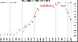 Milwaukee Weather Heat Index<br>(24 Hours)