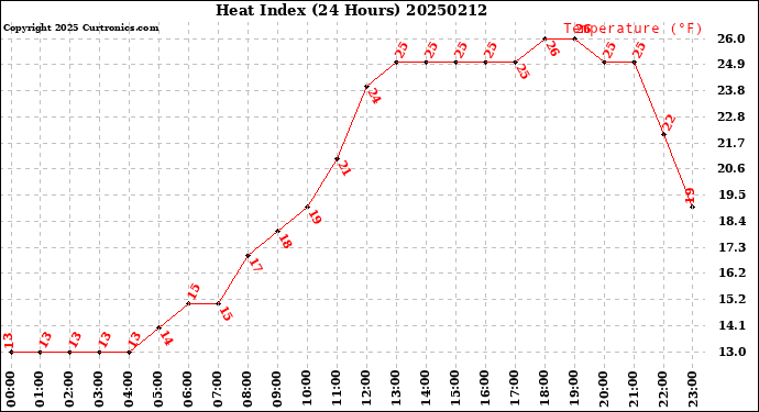 Milwaukee Weather Heat Index<br>(24 Hours)