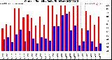 Milwaukee Weather Outdoor Humidity<br>Daily High/Low