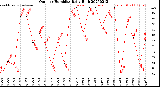 Milwaukee Weather Outdoor Humidity<br>Daily High