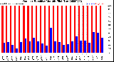 Milwaukee Weather Outdoor Humidity<br>Monthly High/Low