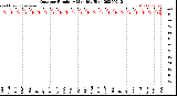 Milwaukee Weather Outdoor Humidity<br>Monthly High