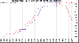 Milwaukee Weather Outdoor Temperature<br>vs Wind Chill<br>(24 Hours)