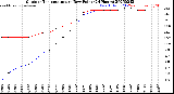 Milwaukee Weather Outdoor Temperature<br>vs Dew Point<br>(24 Hours)