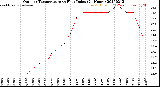 Milwaukee Weather Outdoor Temperature<br>vs Heat Index<br>(24 Hours)