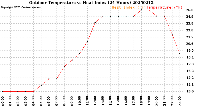 Milwaukee Weather Outdoor Temperature<br>vs Heat Index<br>(24 Hours)