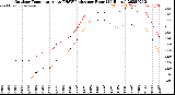 Milwaukee Weather Outdoor Temperature<br>vs THSW Index<br>per Hour<br>(24 Hours)