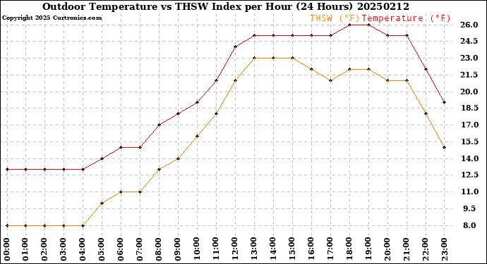 Milwaukee Weather Outdoor Temperature<br>vs THSW Index<br>per Hour<br>(24 Hours)