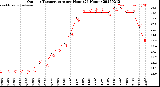 Milwaukee Weather Outdoor Temperature<br>per Hour<br>(24 Hours)