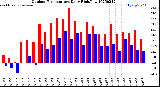 Milwaukee Weather Outdoor Temperature<br>Daily High/Low