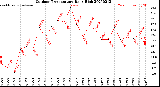 Milwaukee Weather Outdoor Temperature<br>Daily High