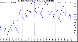 Milwaukee Weather Outdoor Temperature<br>Daily Low