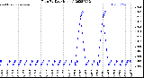 Milwaukee Weather Rain<br>By Day<br>(Inches)