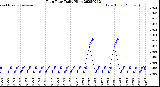 Milwaukee Weather Rain Rate<br>Daily High