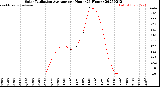 Milwaukee Weather Solar Radiation Average<br>per Hour<br>(24 Hours)