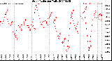 Milwaukee Weather Solar Radiation<br>Daily