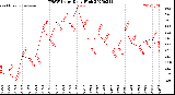 Milwaukee Weather THSW Index<br>Daily High