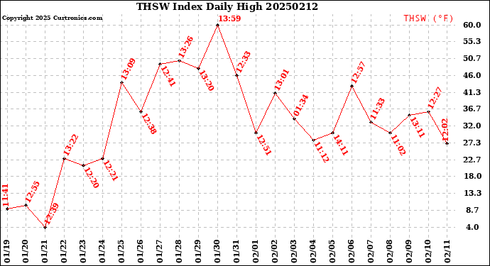 Milwaukee Weather THSW Index<br>Daily High