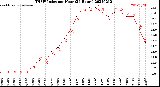 Milwaukee Weather THSW Index<br>per Hour<br>(24 Hours)