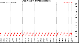 Milwaukee Weather Wind Speed<br>Daily High