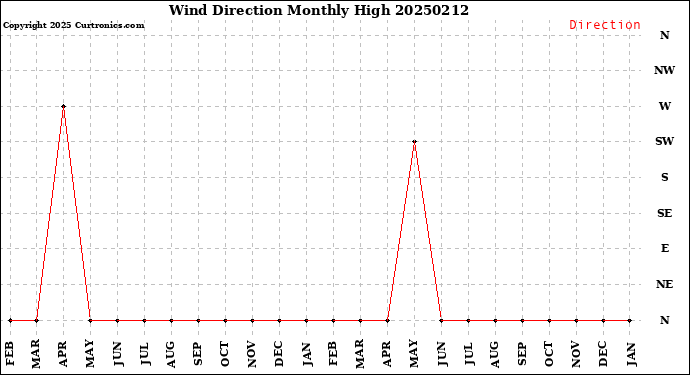 Milwaukee Weather Wind Direction<br>Monthly High