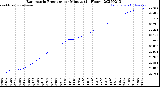 Milwaukee Weather Barometric Pressure<br>per Minute<br>(24 Hours)