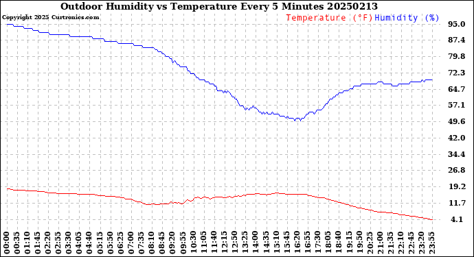 Milwaukee Weather Outdoor Humidity<br>vs Temperature<br>Every 5 Minutes