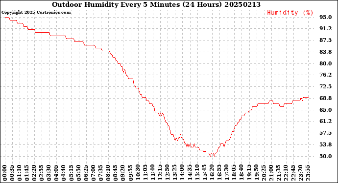 Milwaukee Weather Outdoor Humidity<br>Every 5 Minutes<br>(24 Hours)