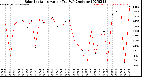 Milwaukee Weather Solar Radiation<br>Avg per Day W/m2/minute