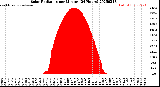 Milwaukee Weather Solar Radiation<br>per Minute<br>(24 Hours)