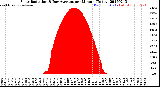 Milwaukee Weather Solar Radiation<br>& Day Average<br>per Minute<br>(Today)