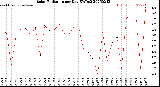 Milwaukee Weather Solar Radiation<br>per Day KW/m2