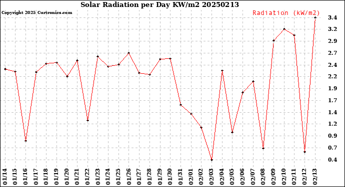 Milwaukee Weather Solar Radiation<br>per Day KW/m2