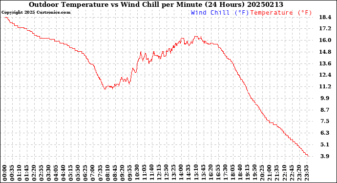 Milwaukee Weather Outdoor Temperature<br>vs Wind Chill<br>per Minute<br>(24 Hours)