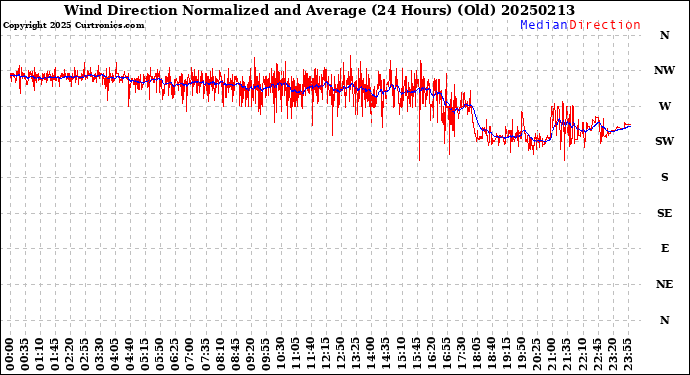 Milwaukee Weather Wind Direction<br>Normalized and Average<br>(24 Hours) (Old)