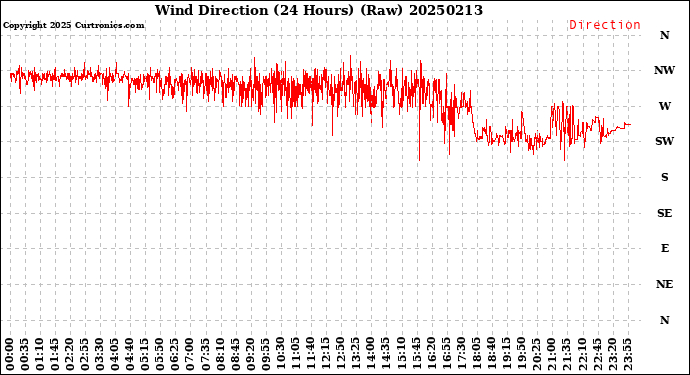 Milwaukee Weather Wind Direction<br>(24 Hours) (Raw)