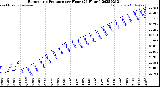 Milwaukee Weather Barometric Pressure<br>per Hour<br>(24 Hours)