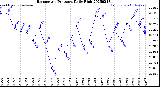 Milwaukee Weather Barometric Pressure<br>Daily High