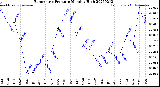 Milwaukee Weather Barometric Pressure<br>Monthly High